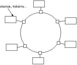Kruhová topologie